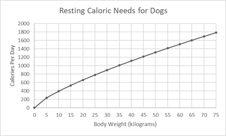 pet weight loss graph